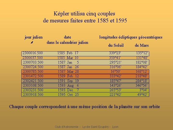Képler utilisa cinq couples de mesures faites entre 1585 et 1595 jour julien date