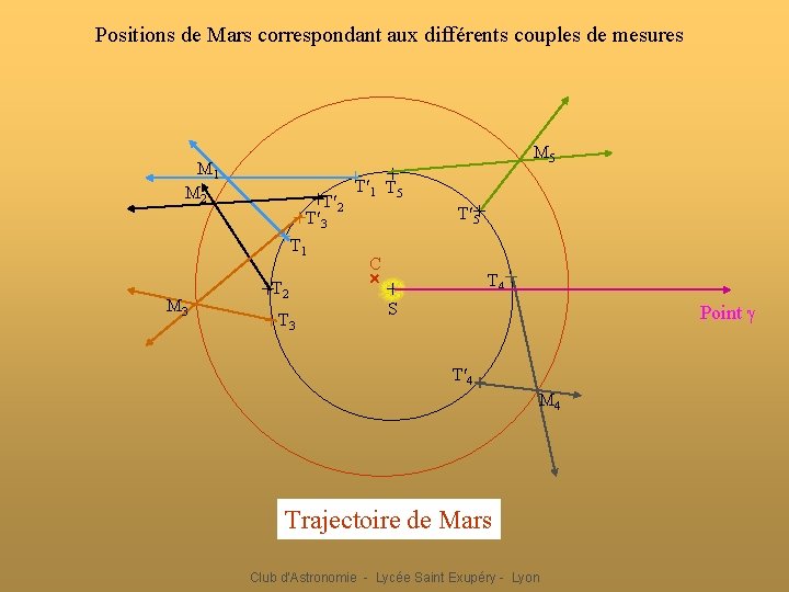 Positions de Mars correspondant aux différents couples de mesures M 1 M 2 +T