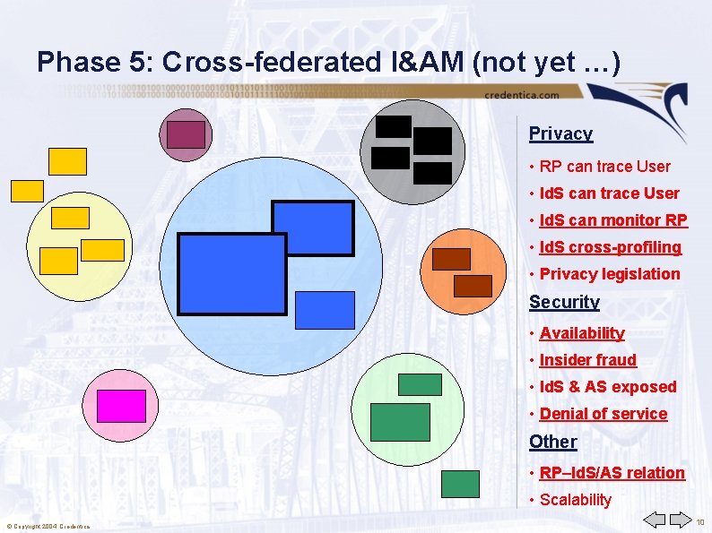 Phase 5: Cross-federated I&AM (not yet …) Privacy • RP can trace User •