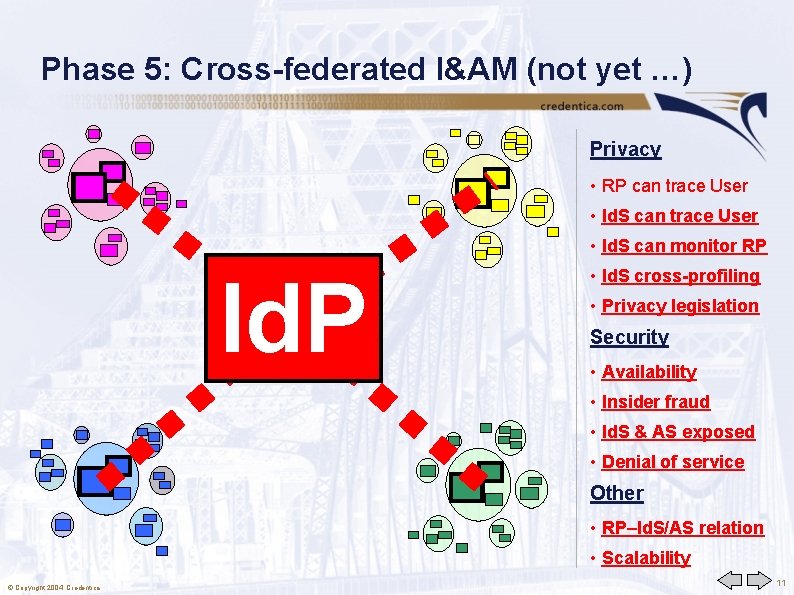 Phase 5: Cross-federated I&AM (not yet …) Privacy • RP can trace User •