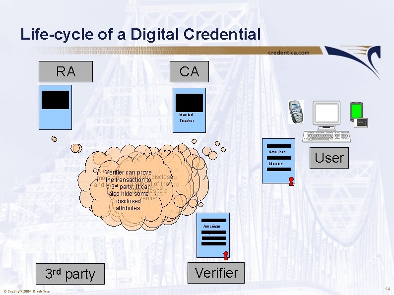 Life-cycle of a Digital Credential RA CA Alice American 23 y. o. Married Teacher