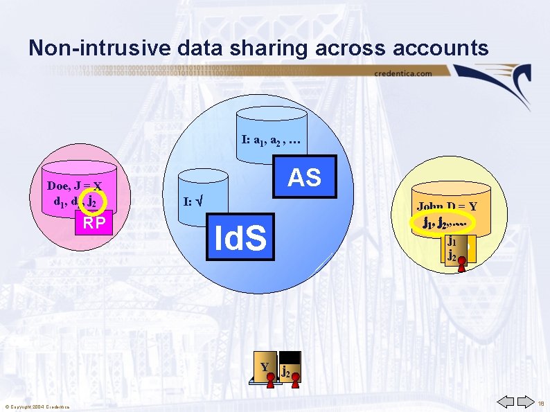 Non-intrusive data sharing across accounts I: a 1, a 2 , … Doe, J