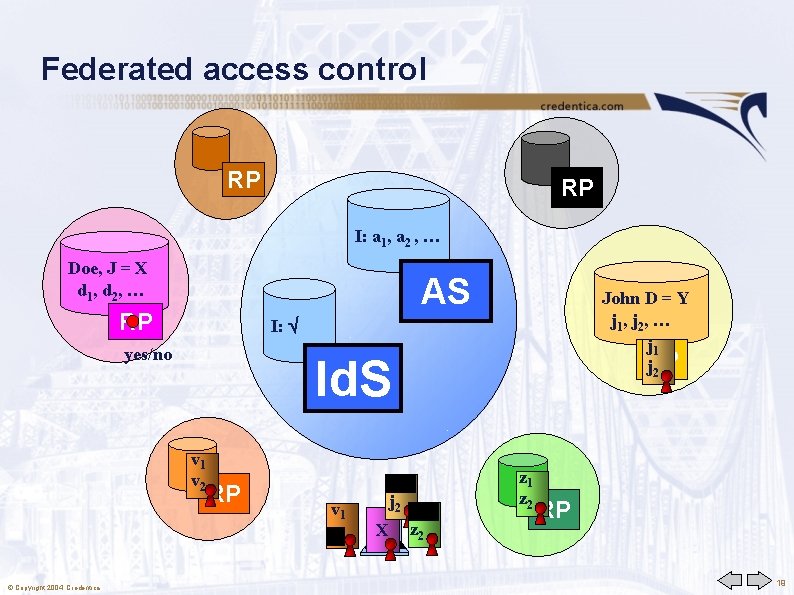 Federated access control RP RP I: a 1, a 2 , … Doe, J