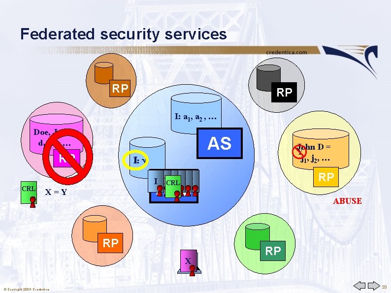 Federated security services RP RP I: a 1, a 2 , … Doe, J