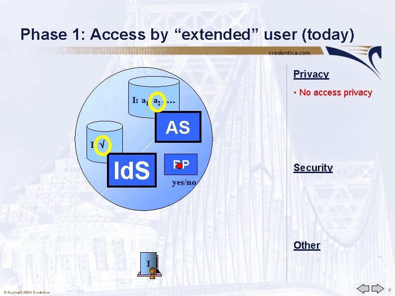 Phase 1: Access by “extended” user (today) Privacy I: a 1, a 2 ,