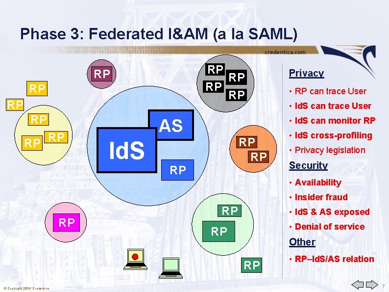 Phase 3: Federated I&AM (a la SAML) RP RP RP • RP can trace