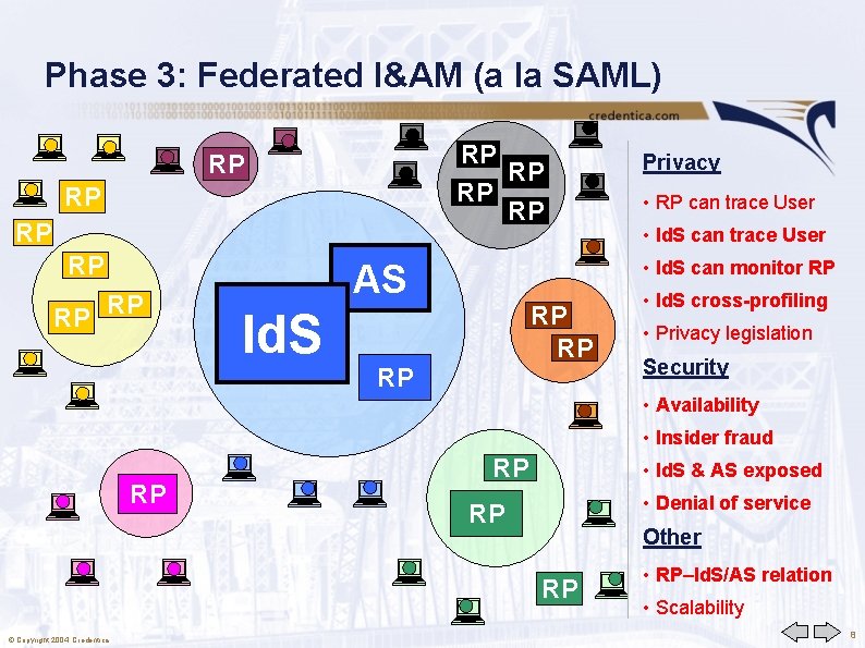 Phase 3: Federated I&AM (a la SAML) RP RP RP • RP can trace