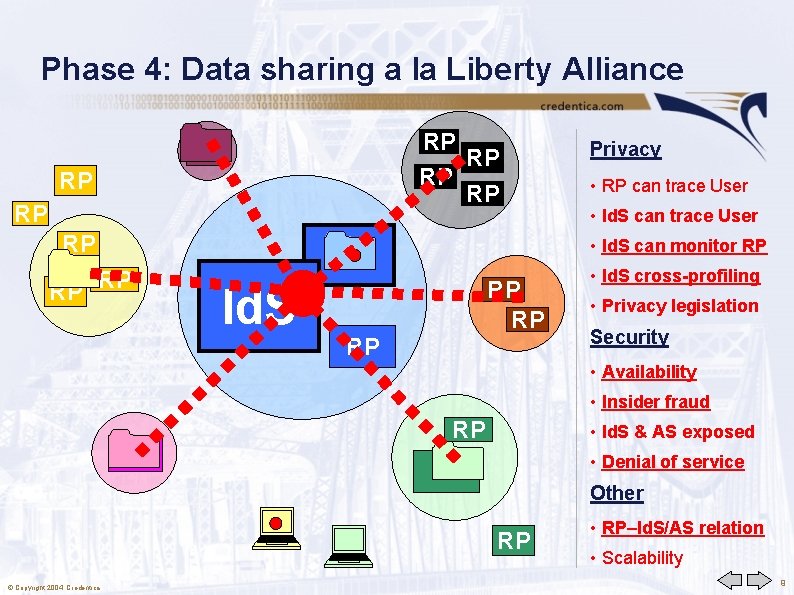 Phase 4: Data sharing a la Liberty Alliance RP RP RP • RP can