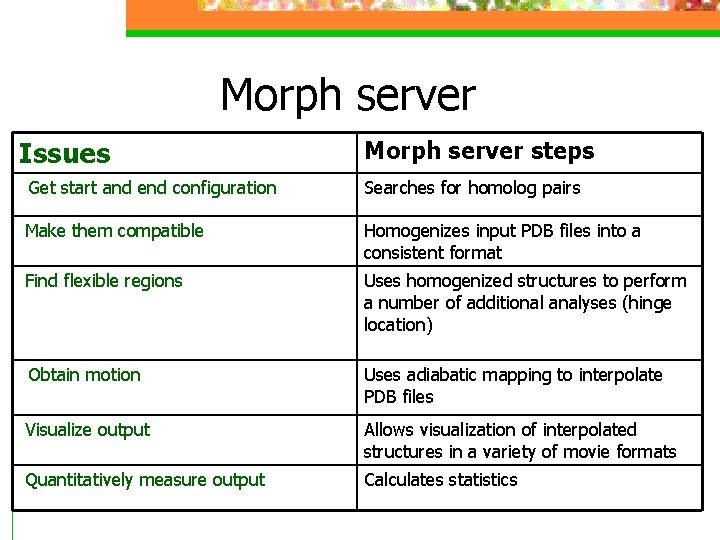 Morph server Issues Morph server steps Get start and end configuration Searches for homolog