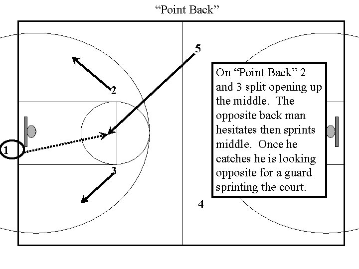 “Point Back” 5 On “Point Back” 2 and 3 split opening up the middle.