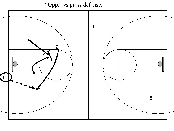 “Opp. ” vs press defense. 3 2 4 1 5 