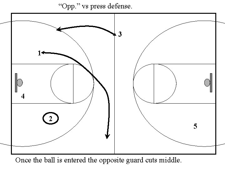 “Opp. ” vs press defense. 3 1 4 2 Once the ball is entered