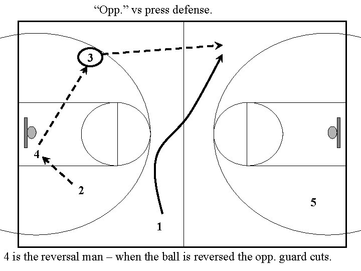 “Opp. ” vs press defense. 3 4 2 5 1 4 is the reversal