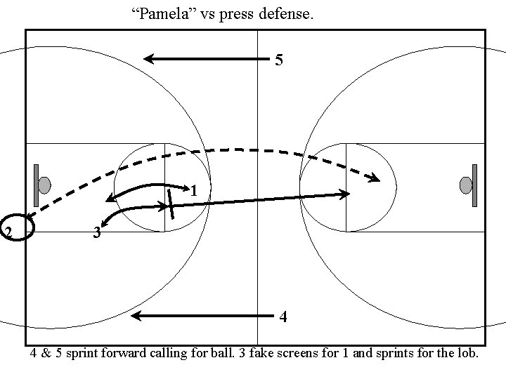 “Pamela” vs press defense. 5 1 2 3 4 4 & 5 sprint forward