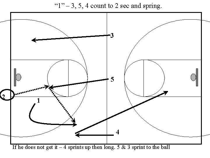 “ 1” – 3, 5, 4 count to 2 sec and spring. 3 5