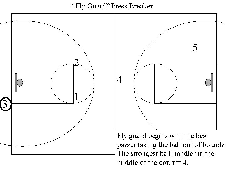 “Fly Guard” Press Breaker 5 2 4 3 1 Fly guard begins with the