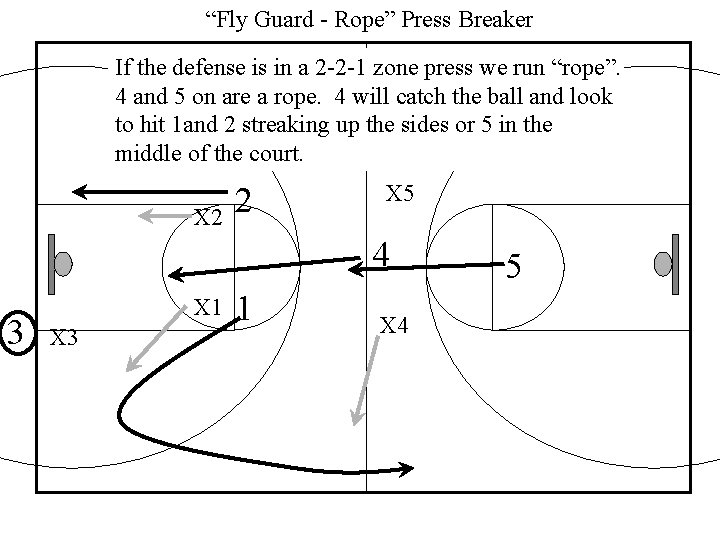 “Fly Guard - Rope” Press Breaker If the defense is in a 2 -2
