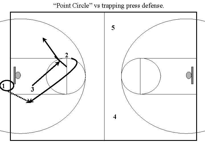 “Point Circle” vs trapping press defense. 5 2 1 3 4 