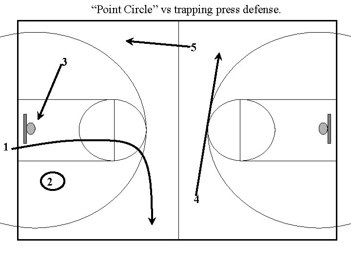 “Point Circle” vs trapping press defense. 5 3 1 2 4 