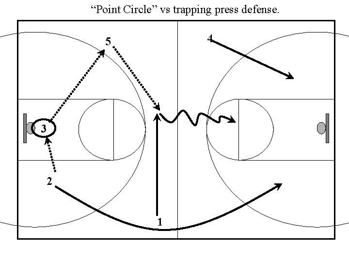 “Point Circle” vs trapping press defense. 4 5 3 2 1 