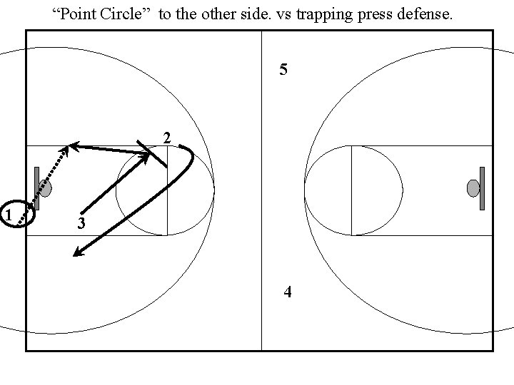 “Point Circle” to the other side. vs trapping press defense. 5 2 1 3