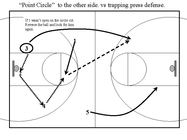 “Point Circle” to the other side. vs trapping press defense. If 1 wasn’t open