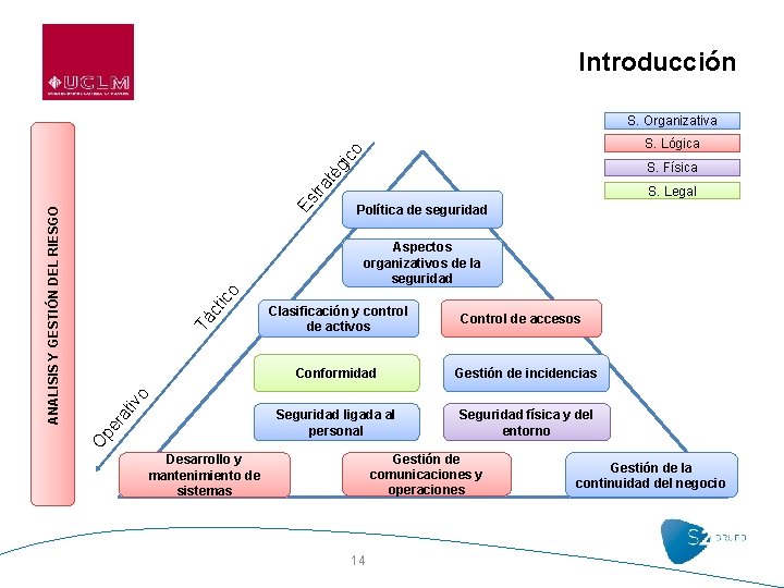 Introducción S. Organizativa gi co S. Lógica ANALISIS Y GESTIÓN DEL RIESGO Es tra