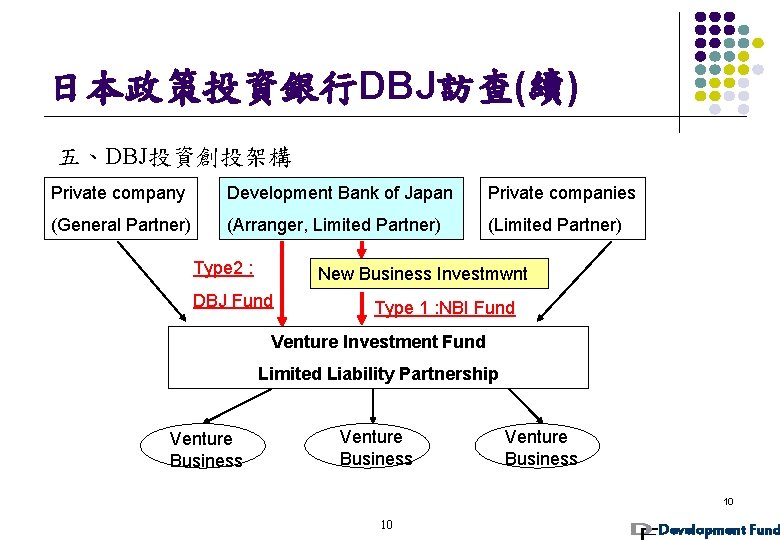 日本政策投資銀行DBJ訪查(續) 五、DBJ投資創投架構 Private company Development Bank of Japan Private companies (General Partner) (Arranger, Limited