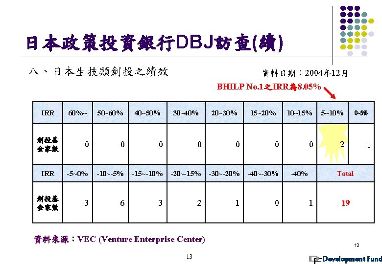 日本政策投資銀行DBJ訪查(續) 八、日本生技類創投之績效 資料日期： 2004年 12月 BHILP No. 1之IRR為 8. 05% IRR 創投基 金家數 60%~