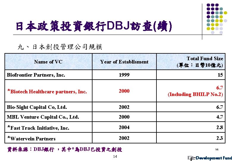 日本政策投資銀行DBJ訪查(續) 九、日本創投管理公司規模 Name of VC Year of Establisment Total Fund Size (單位：日幣 10億元) Biofrontier