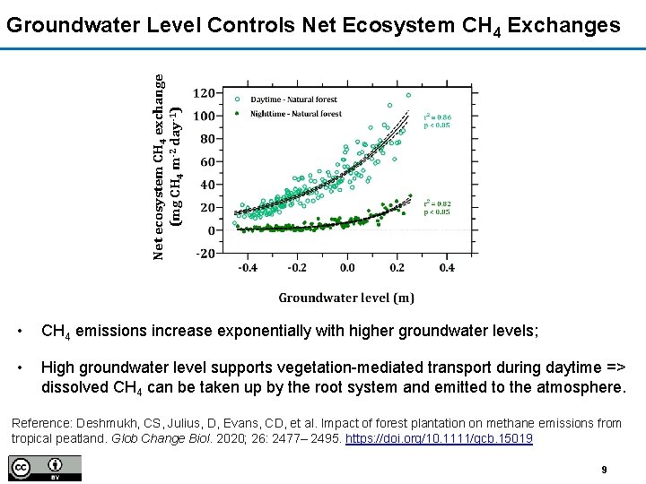 Net ecosystem CH 4 exchange (mg CH 4 m-2 day-1) Groundwater Level Controls Net