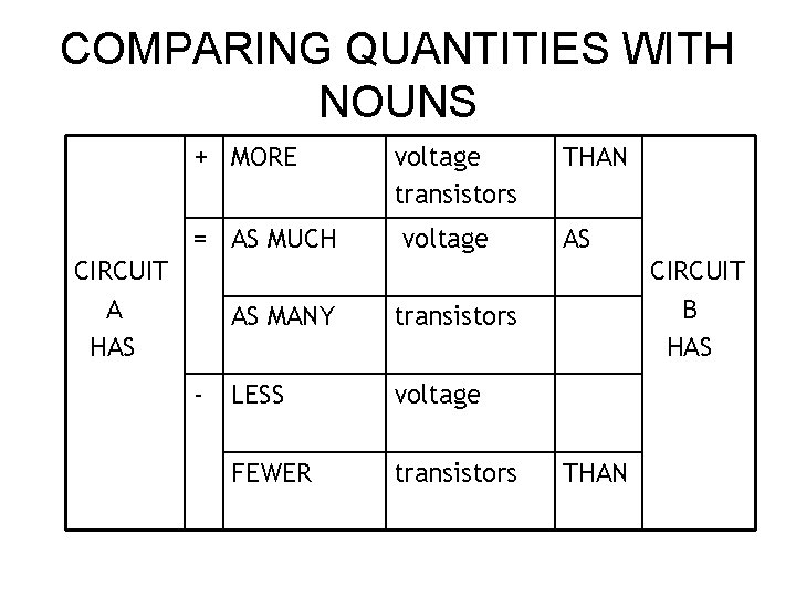 COMPARING QUANTITIES WITH NOUNS + MORE = AS MUCH CIRCUIT A HAS - voltage