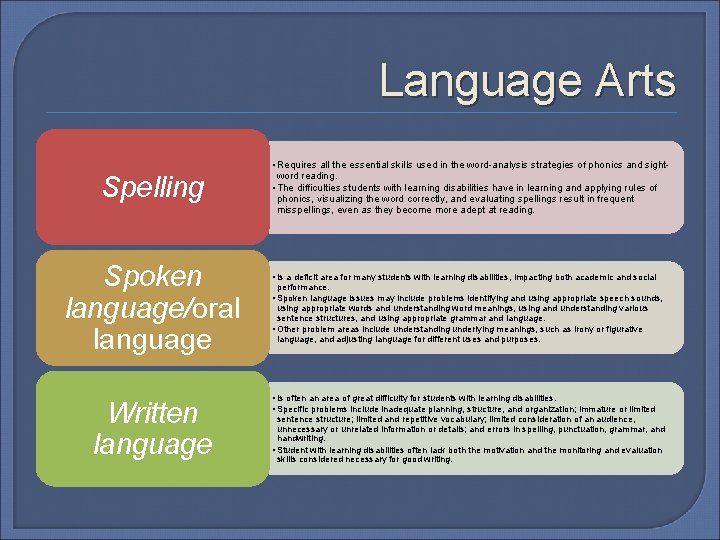 Language Arts Spelling Spoken language/oral language Written language • Requires all the essential skills