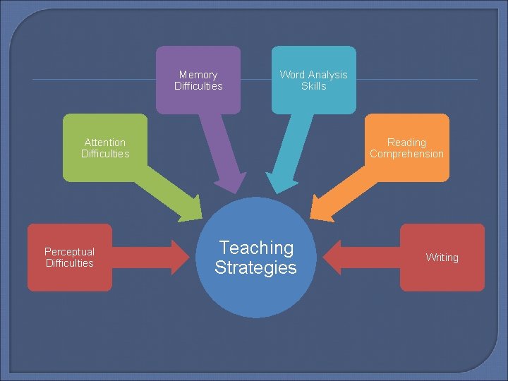 Memory Difficulties Word Analysis Skills Attention Difficulties Perceptual Difficulties Reading Comprehension Teaching Strategies Writing Memory Difficulties Word Analysis Skills Attention Difficulties Perceptual Difficulties Reading Comprehension Teaching Strategies Writing