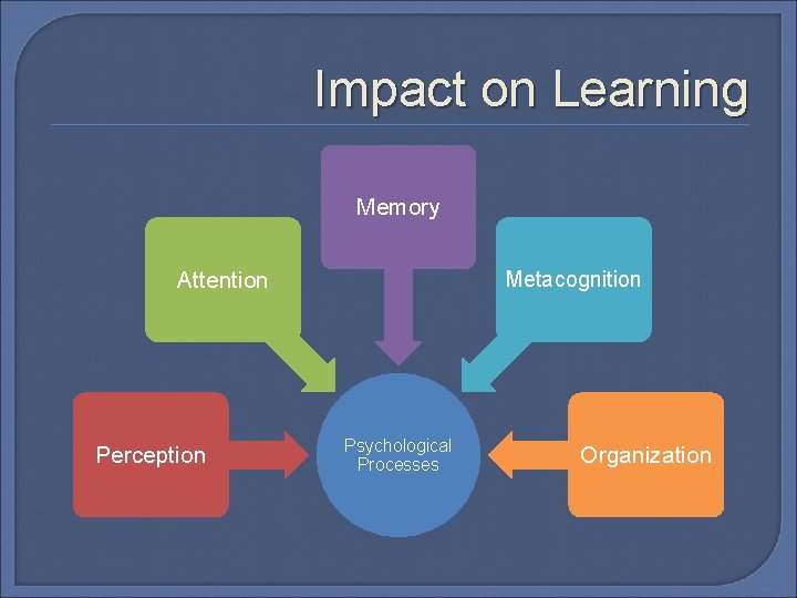 Impact on Learning Memory Attention Perception Metacognition Psychological Processes Organization Impact on Learning Memory Attention Perception Metacognition Psychological Processes Organization