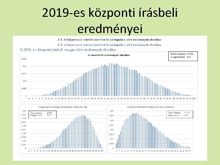 2019 -es központi írásbeli eredményei 