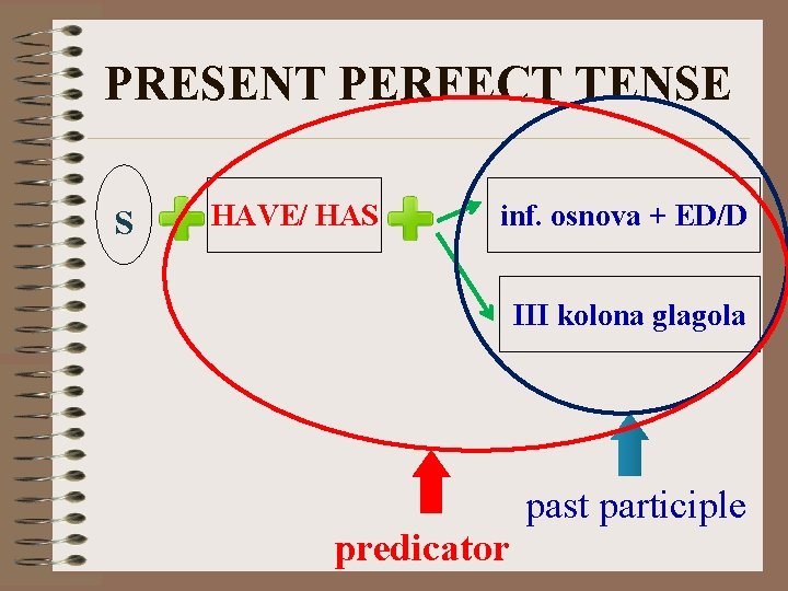 PRESENT PERFECT TENSE S HAVE/ HAS inf. osnova + ED/D III kolona glagola predicator