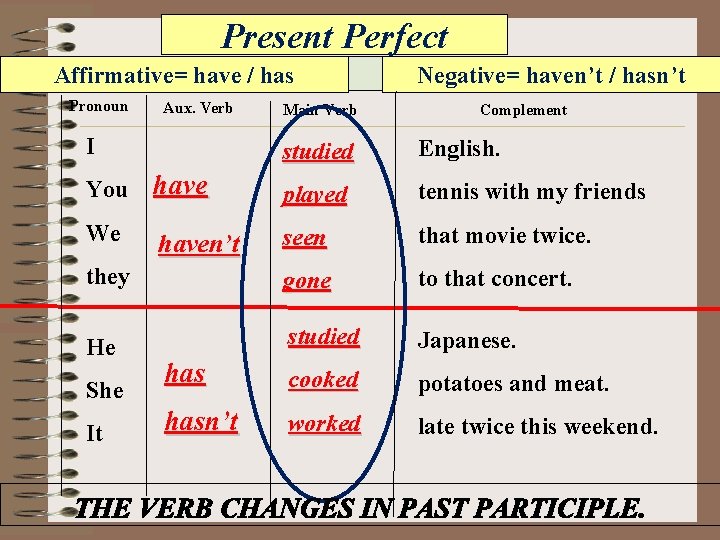 Present Perfect Affirmative= have / has Pronoun Aux. Verb I Main Verb Negative= haven’t