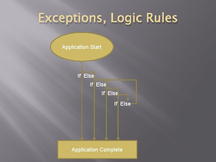 Exceptions, Logic Rules Application Start If Else Application Complete 
