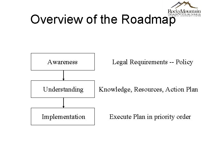 Overview of the Roadmap Awareness Legal Requirements -- Policy Understanding Knowledge, Resources, Action Plan