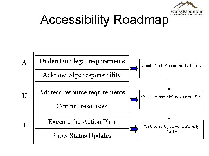 Accessibility Roadmap A Understand legal requirements Create Web Accessibility Policy Acknowledge responsibility U Address
