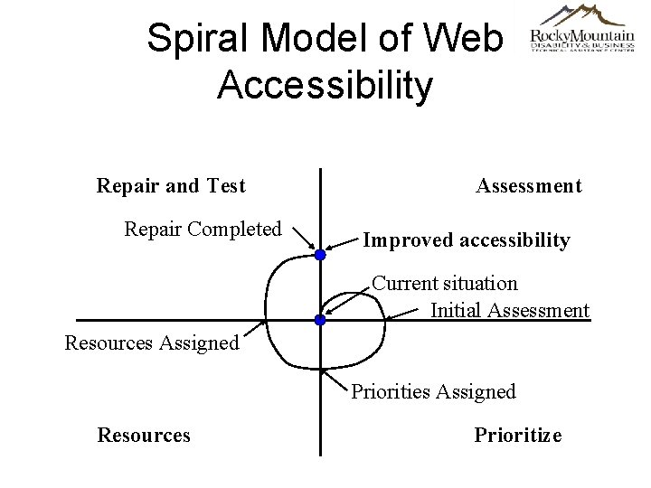 Spiral Model of Web Accessibility Repair and Test Repair Completed Assessment Improved accessibility Current