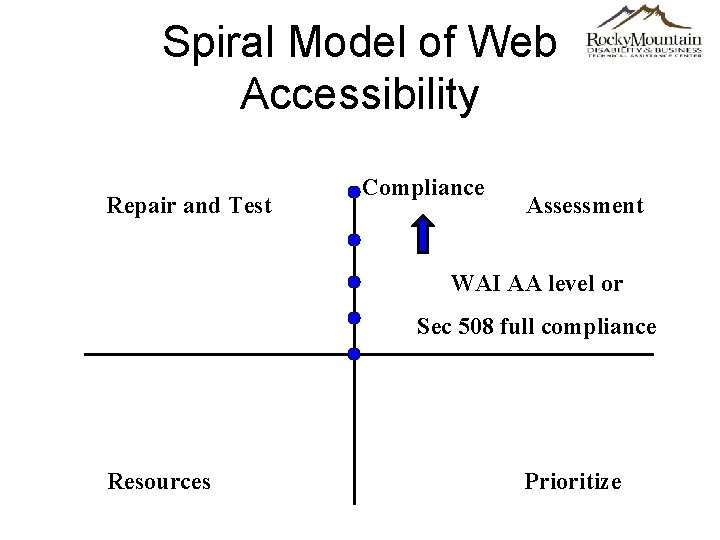 Spiral Model of Web Accessibility Repair and Test Compliance Assessment WAI AA level or
