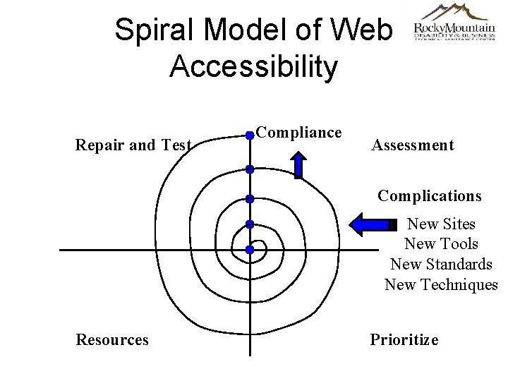 Spiral Model of Web Accessibility Repair and Test Compliance Assessment Complications New Sites New