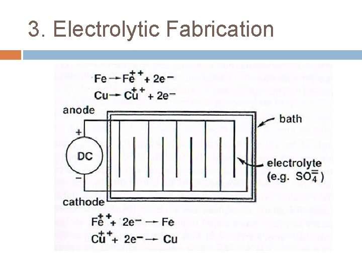 3. Electrolytic Fabrication 