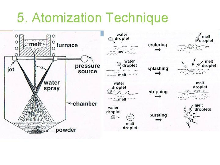 5. Atomization Technique 