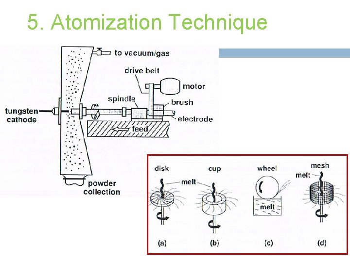 5. Atomization Technique 