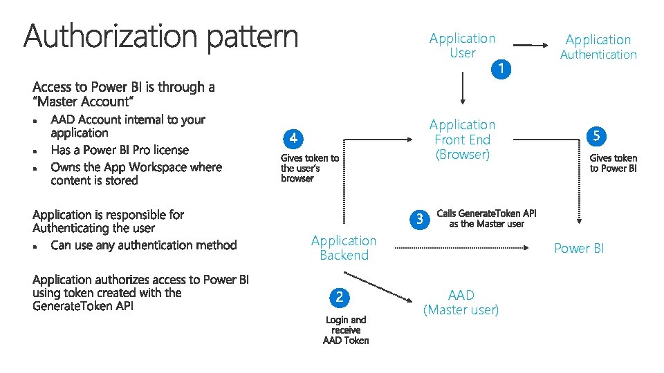 Application User Application Authentication Application Front End (Browser) Application Backend Power BI AAD (Master