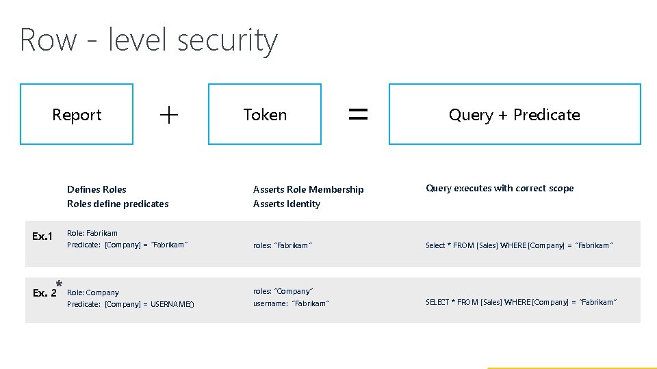 Row - level security Report + Token = Defines Roles Asserts Role Membership Roles Row - level security Report + Token = Defines Roles Asserts Role Membership Roles