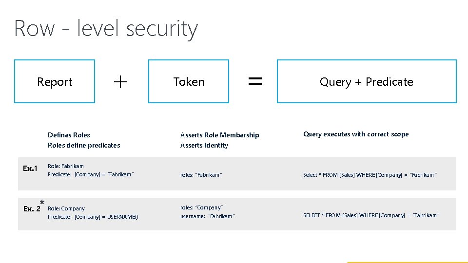 Row - level security Report + Token = Defines Roles Asserts Role Membership Roles